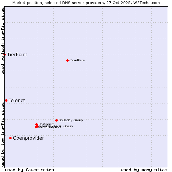 Market position of Openprovider vs. Telenet vs. TierPoint