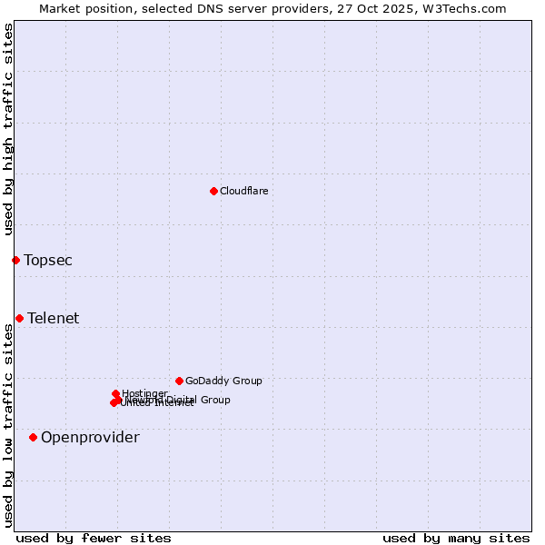 Market position of Openprovider vs. Telenet vs. Topsec