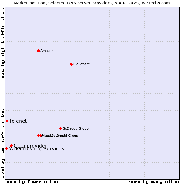 Market position of Openprovider vs. Telenet vs. WHG Hosting Services