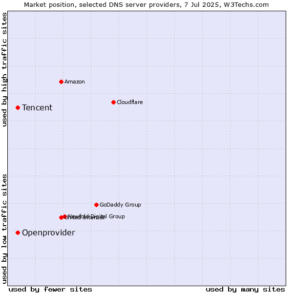 Market position of Tencent vs. Openprovider