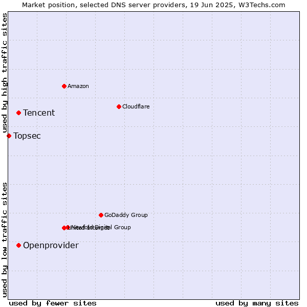 Market position of Tencent vs. Openprovider vs. Topsec