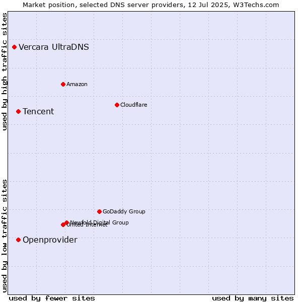 Market position of Tencent vs. Openprovider vs. Vercara UltraDNS