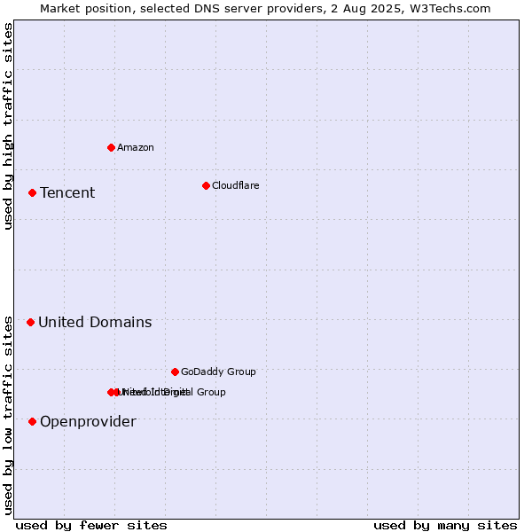 Market position of Tencent vs. Openprovider vs. United Domains