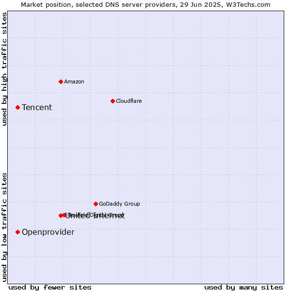 Market position of United Internet vs. Tencent vs. Openprovider