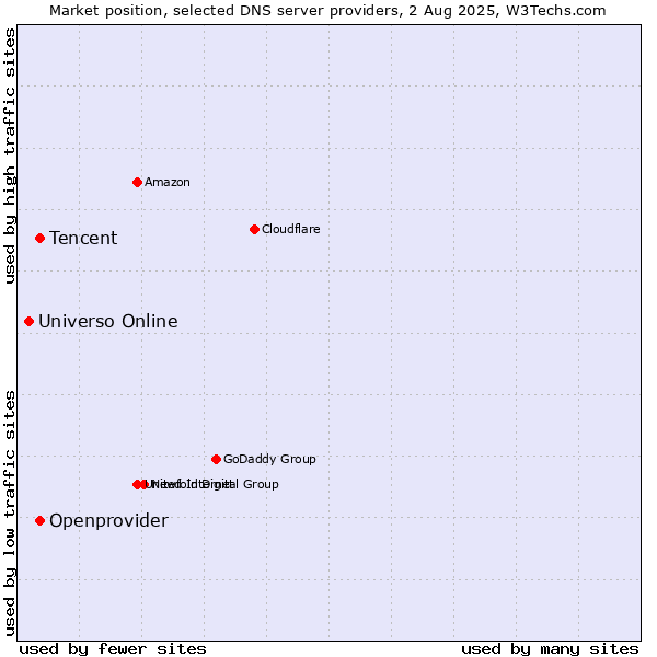 Market position of Tencent vs. Openprovider vs. Universo Online