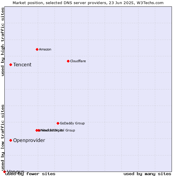 Market position of Tencent vs. Openprovider vs. Vangus