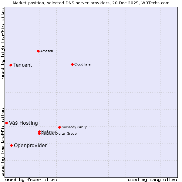 Market position of Openprovider vs. Tencent vs. Váš Hosting