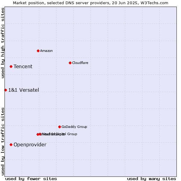 Market position of Tencent vs. Openprovider vs. 1&1 Versatel