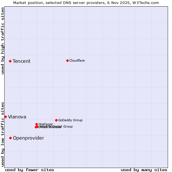 Market position of Openprovider vs. Tencent vs. Vianova