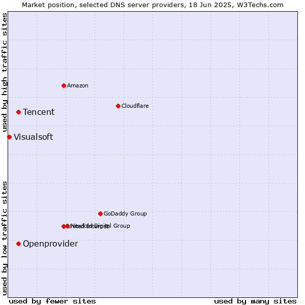 Market position of Tencent vs. Openprovider vs. Visualsoft