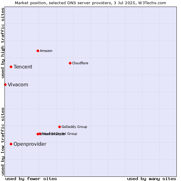 Market position of Tencent vs. Openprovider vs. Vivacom