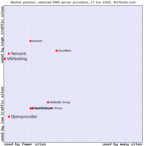 Market position of Tencent vs. Openprovider vs. VSHosting