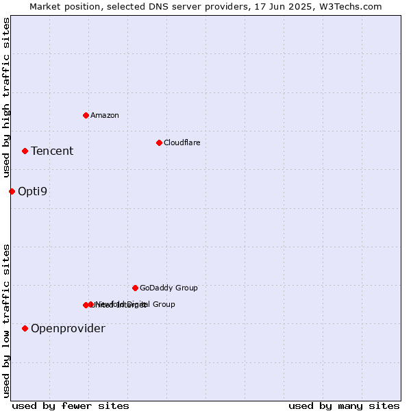 Market position of Tencent vs. Openprovider vs. Opti9