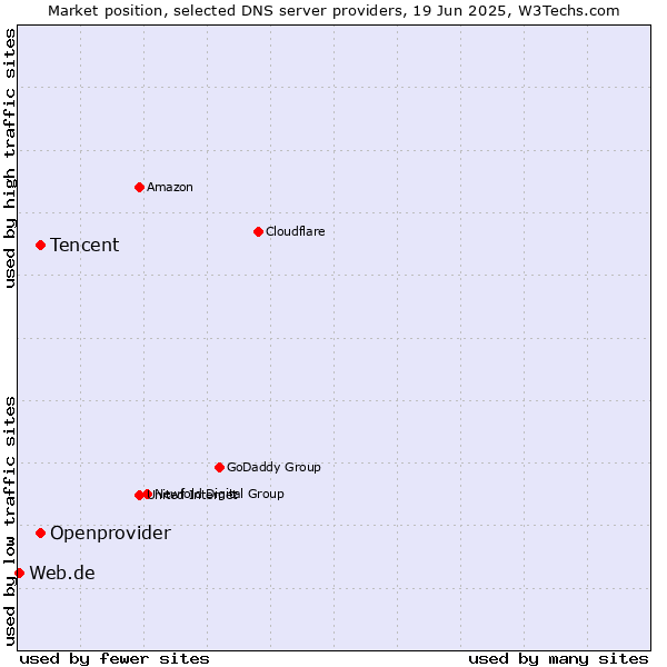 Market position of Tencent vs. Openprovider vs. Web.de