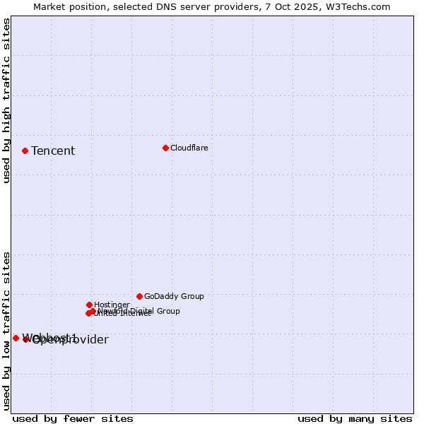 Market position of Openprovider vs. Tencent vs. Webhost1