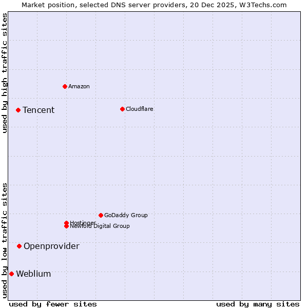 Market position of Openprovider vs. Tencent vs. Weblium