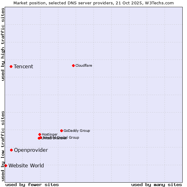 Market position of Openprovider vs. Tencent vs. Website World