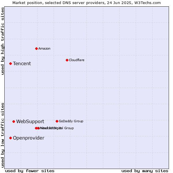 Market position of WebSupport vs. Tencent vs. Openprovider