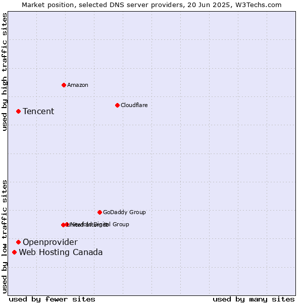 Market position of Tencent vs. Openprovider vs. Web Hosting Canada