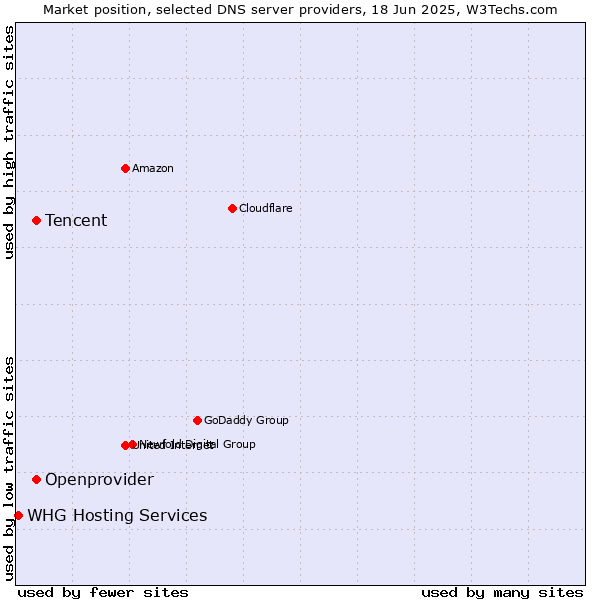 Market position of Tencent vs. Openprovider vs. WHG Hosting Services