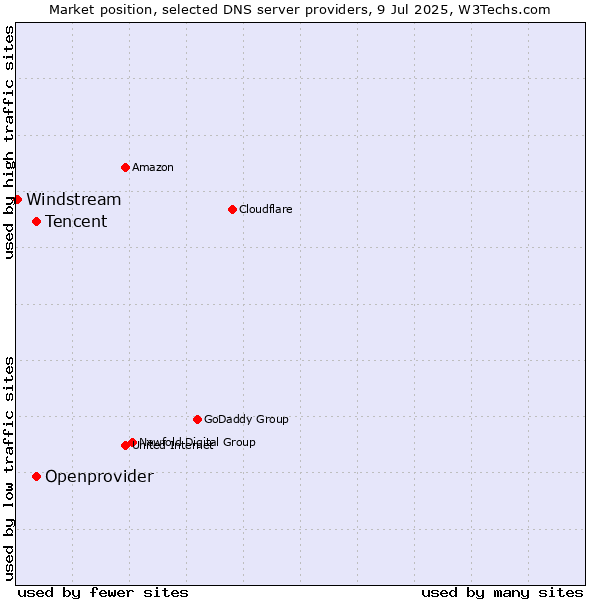 Market position of Tencent vs. Openprovider vs. Windstream