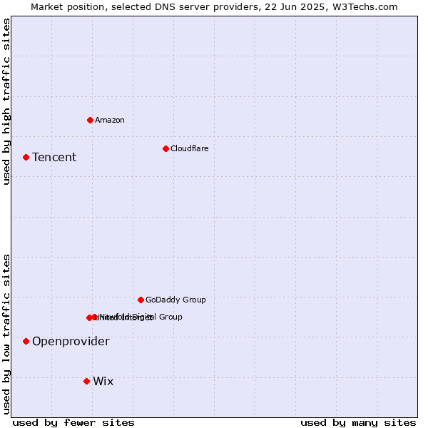 Market position of Wix vs. Tencent vs. Openprovider