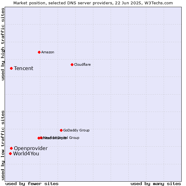 Market position of Tencent vs. Openprovider vs. World4You