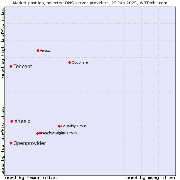 Market position of Xneelo vs. Tencent vs. Openprovider