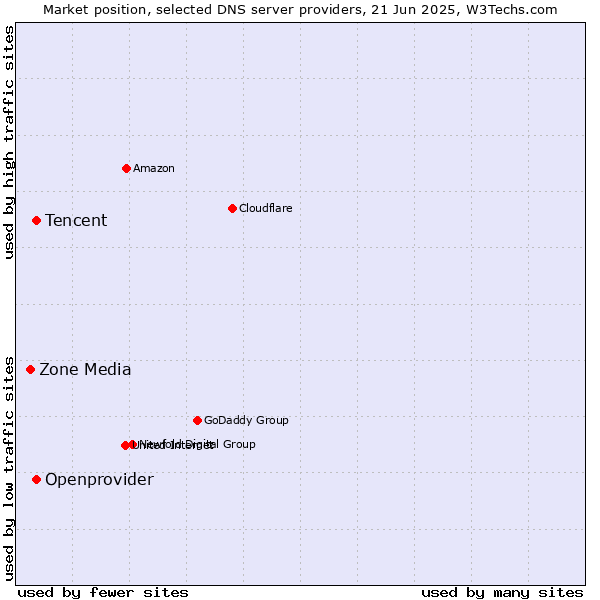 Market position of Tencent vs. Openprovider vs. Zone Media