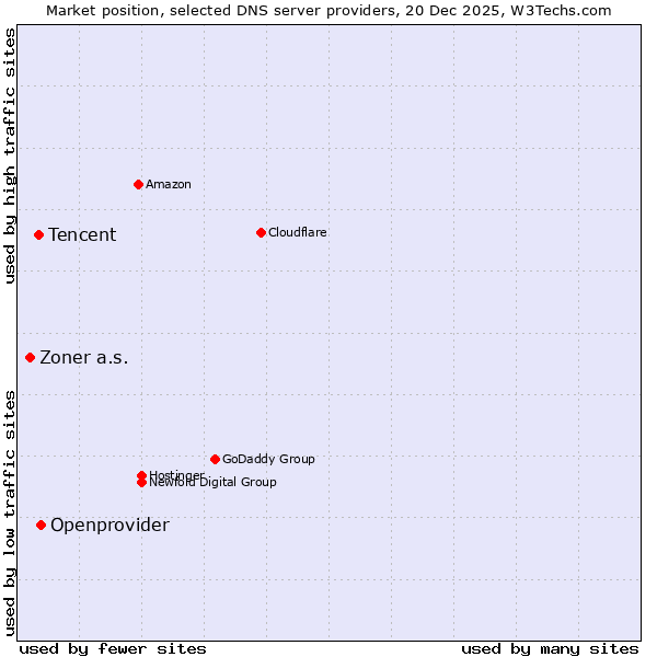Market position of Openprovider vs. Tencent vs. Zoner a.s.