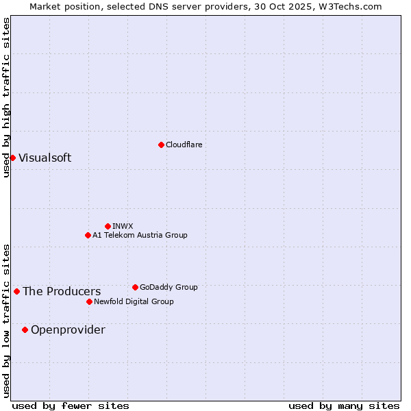 Market position of Openprovider vs. The Producers vs. Visualsoft