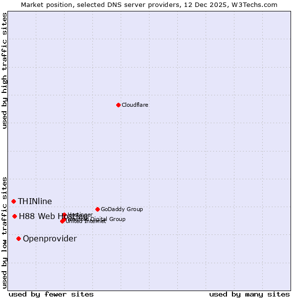 Market position of Openprovider vs. H88 Web Hosting vs. THINline