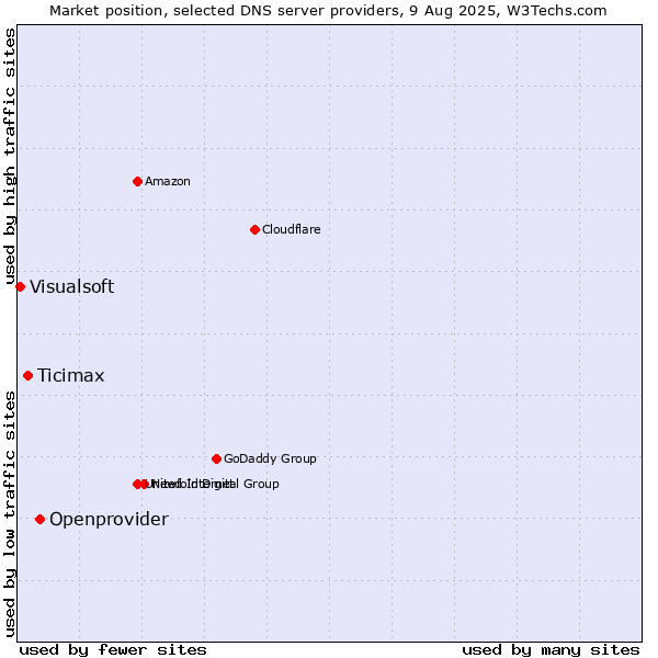 Market position of Openprovider vs. Ticimax vs. Visualsoft