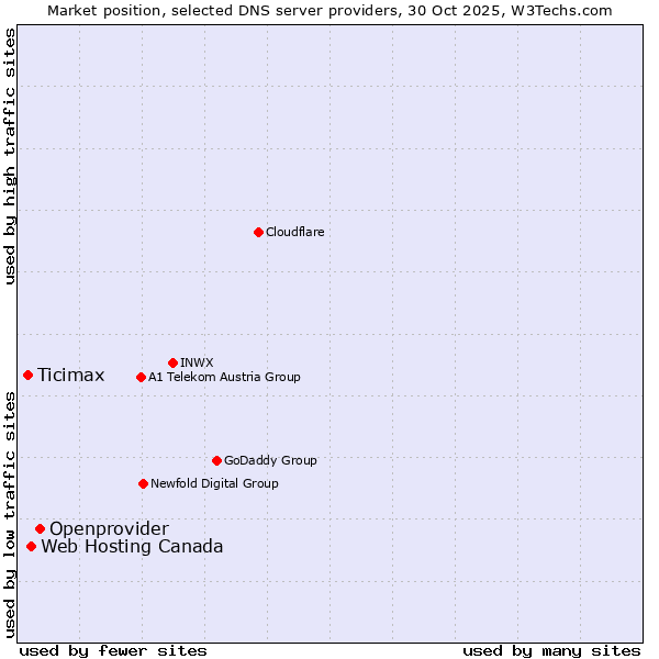Market position of Openprovider vs. Web Hosting Canada vs. Ticimax