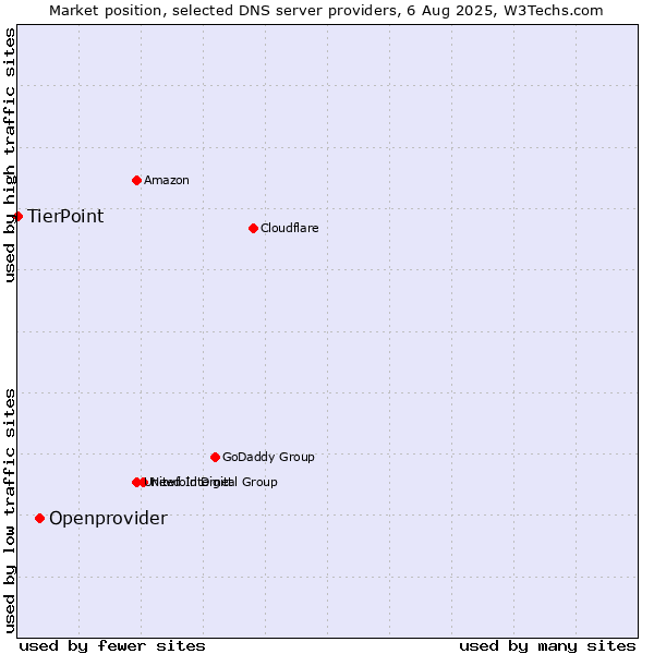 Market position of Openprovider vs. TierPoint
