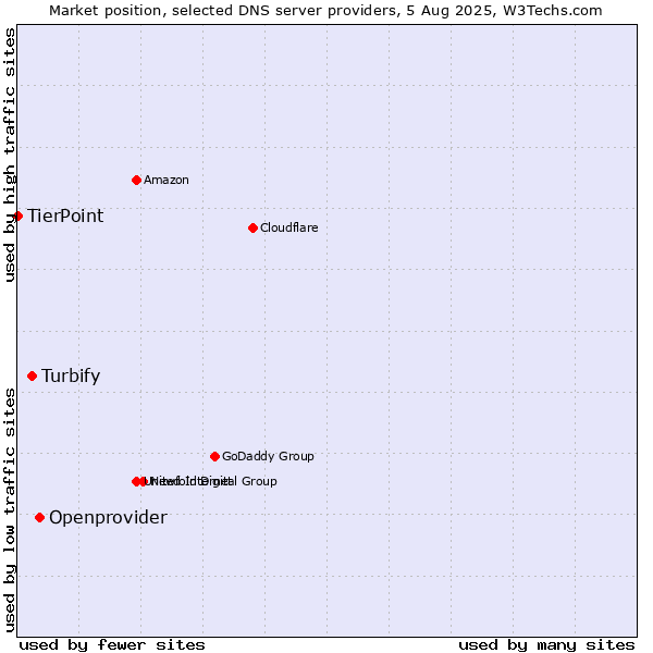Market position of Openprovider vs. Turbify vs. TierPoint