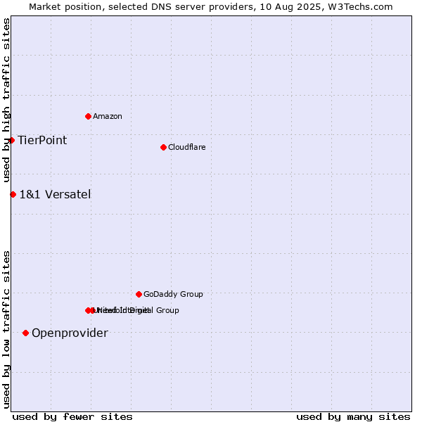 Market position of Openprovider vs. 1&1 Versatel vs. TierPoint