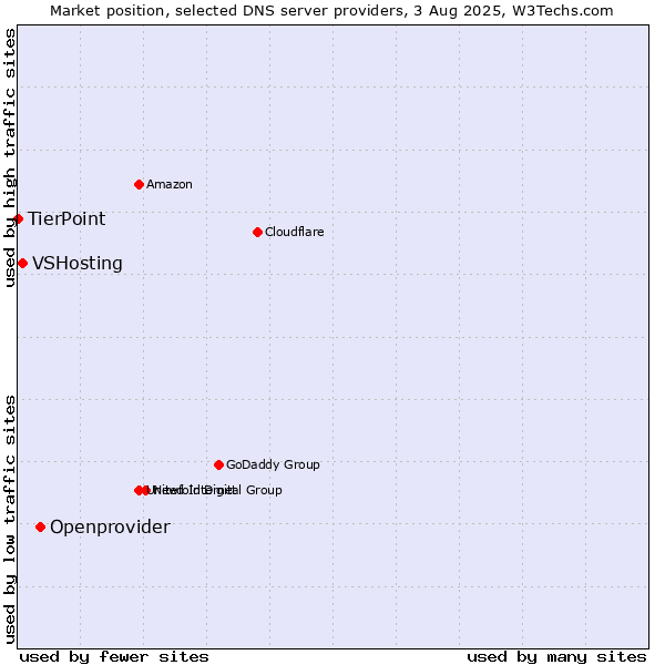 Market position of Openprovider vs. VSHosting vs. TierPoint