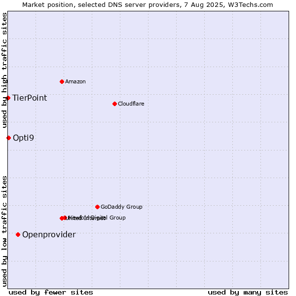 Market position of Openprovider vs. Opti9 vs. TierPoint