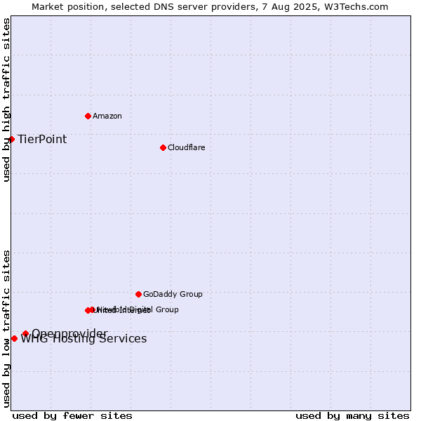 Market position of Openprovider vs. WHG Hosting Services vs. TierPoint