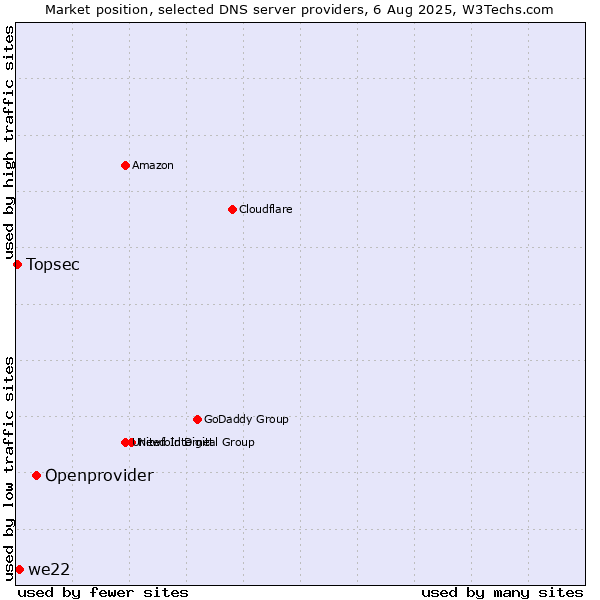 Market position of Openprovider vs. we22 vs. Topsec