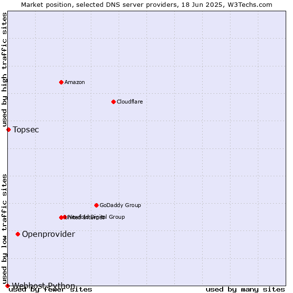 Market position of Openprovider vs. Topsec vs. Webhost Python