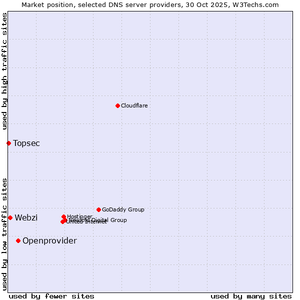 Market position of Openprovider vs. Webzi vs. Topsec