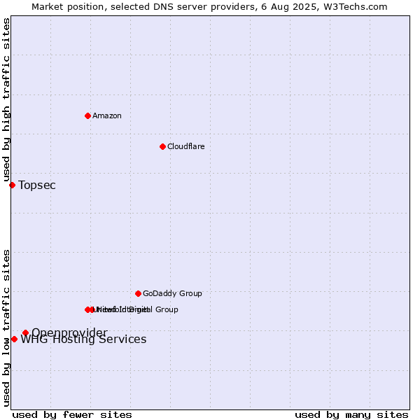 Market position of Openprovider vs. WHG Hosting Services vs. Topsec