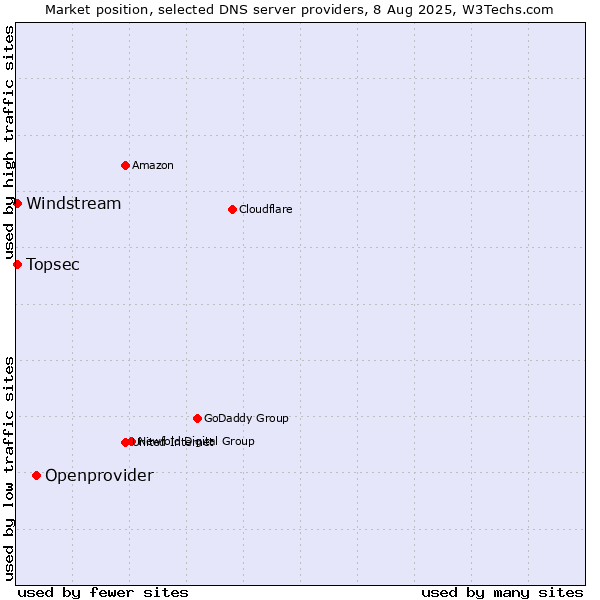 Market position of Openprovider vs. Topsec vs. Windstream