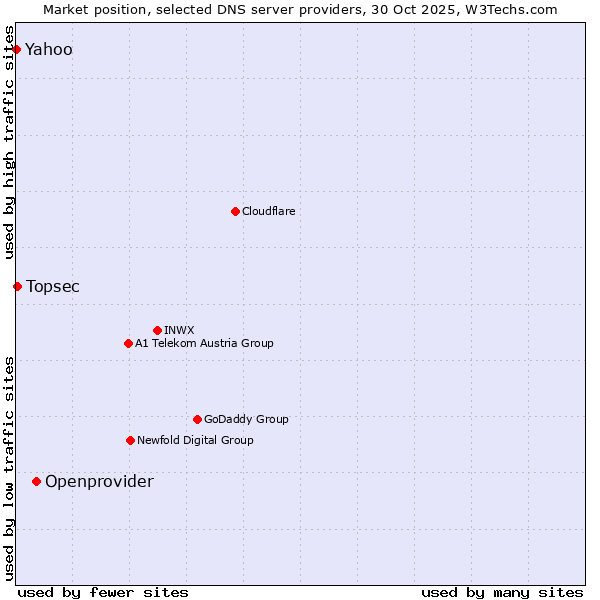 Market position of Openprovider vs. Topsec vs. Yahoo