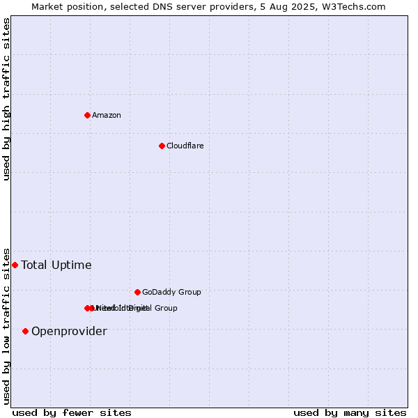Market position of Openprovider vs. Total Uptime