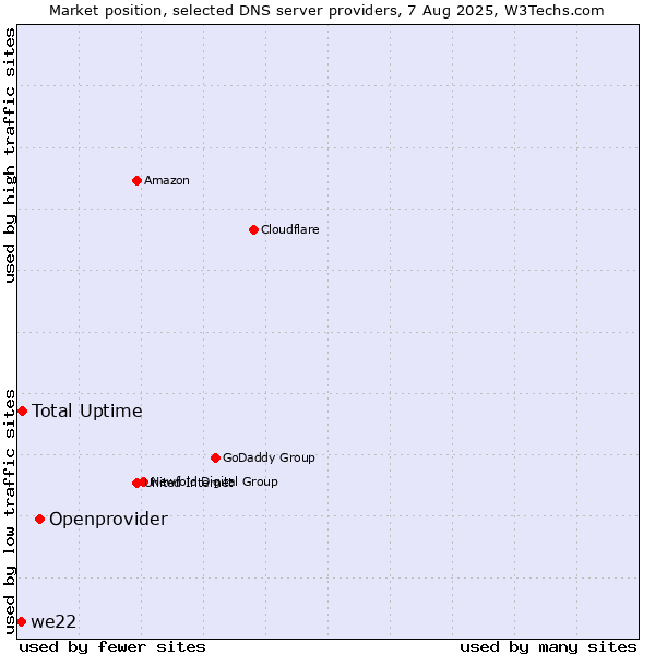 Market position of Openprovider vs. Total Uptime vs. we22