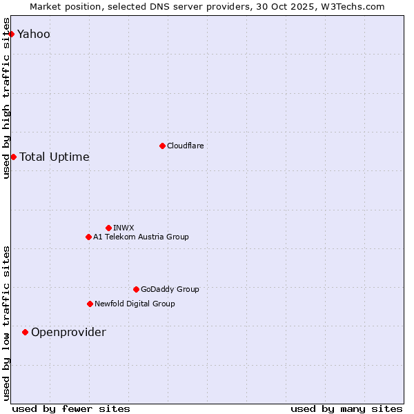 Market position of Openprovider vs. Total Uptime vs. Yahoo