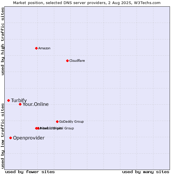 Market position of Your.Online vs. Openprovider vs. Turbify
